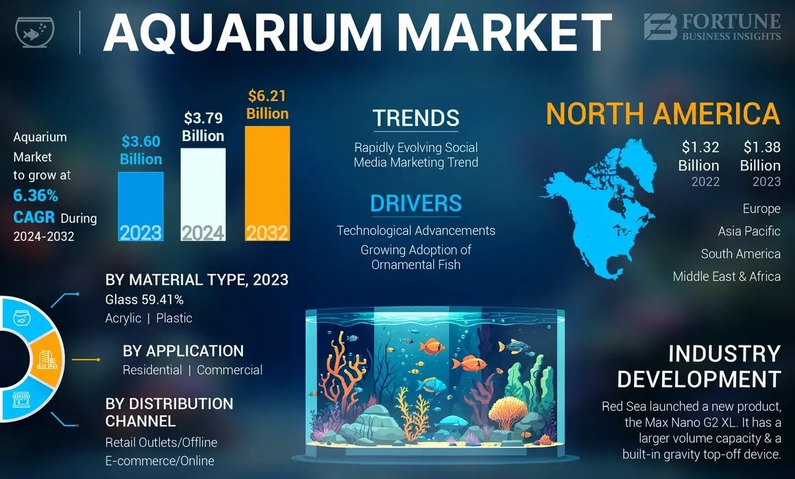 aquarium market report, reflecting the rising demand for driftwood