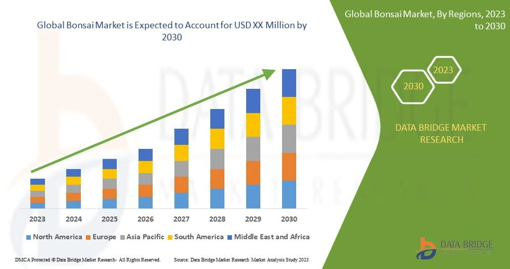 Global Bonsai Market Report