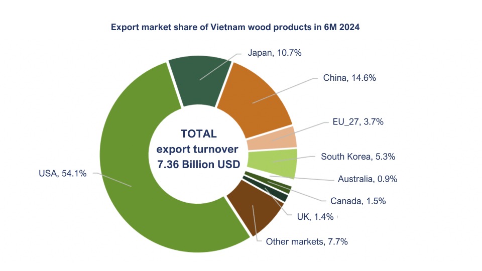 Vietnam wood products export market share in the first 6 months of 2024