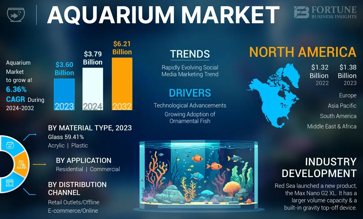 Global aquarium market