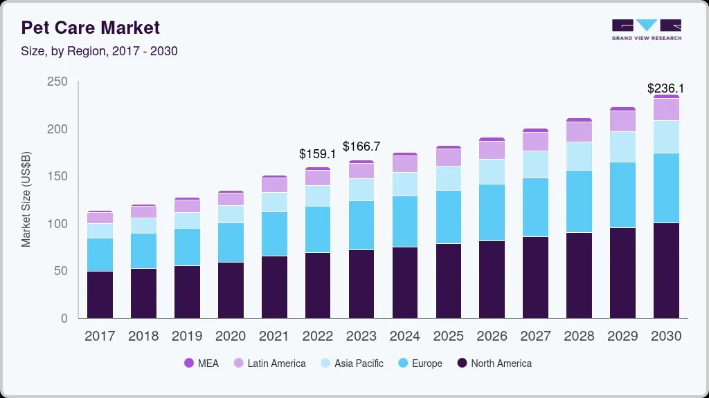 pet care market