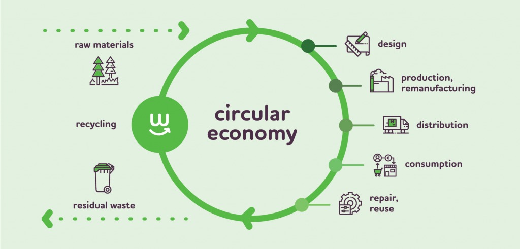 Contribution to circular economy models